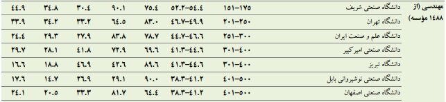 دانشگاه ۸۱ ایران در فهرست جهانی تایمز
