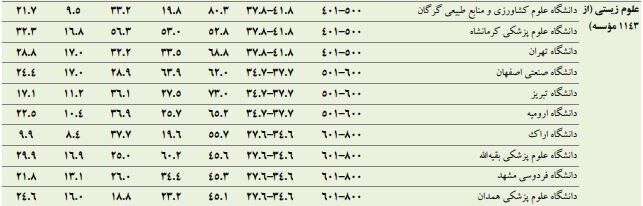 دانشگاه ۸۱ ایران در فهرست جهانی تایمز