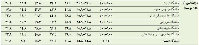 دانشگاه ۸۱ ایران در فهرست جهانی تایمز