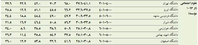 دانشگاه ۸۱ ایران در فهرست جهانی تایمز