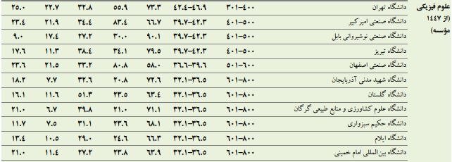 دانشگاه ۸۱ ایران در فهرست جهانی تایمز