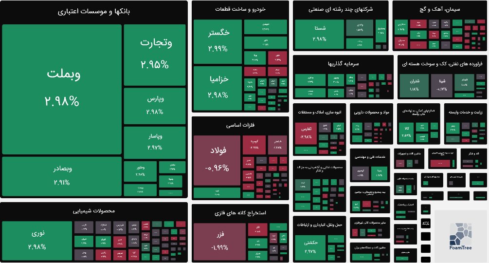 شاخص بورس امروز ۲۷ فروردین/ رشد ۲۳ هزار واحدی
