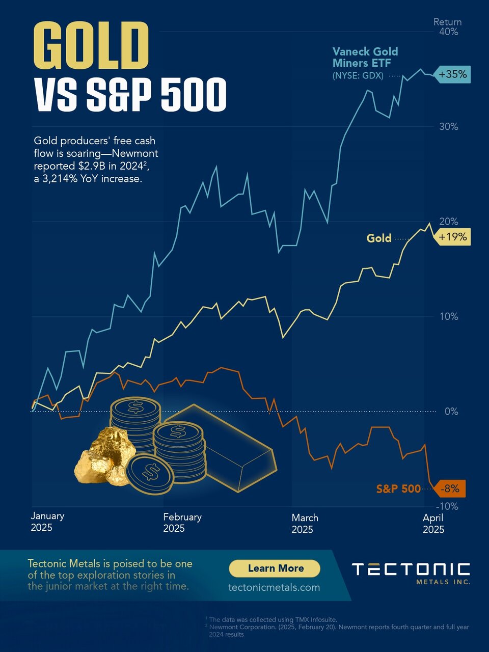 سرمایهگذاران طلا در سال ۲۰۲۵ بدانند