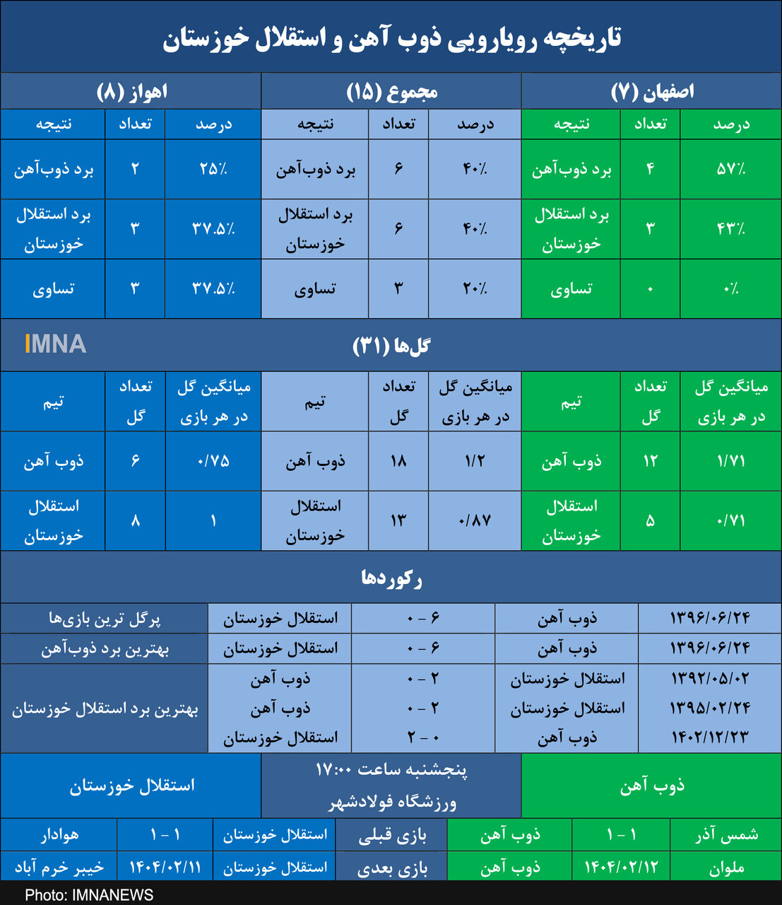ذوب آهن هفتمین برد را از استقلال خوزستان میخواهد