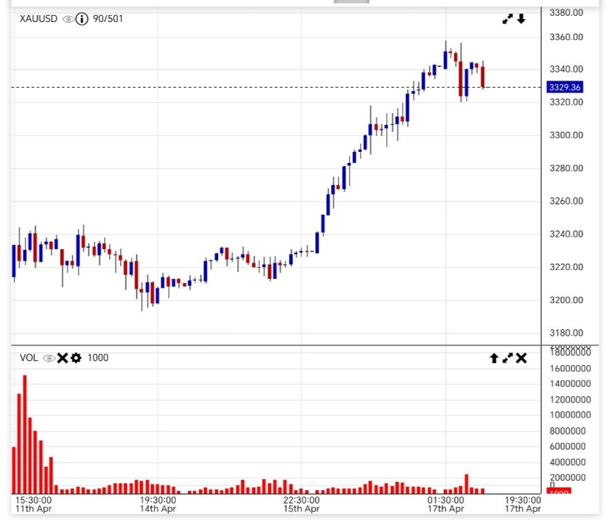 قیمت طلا امروز پنجشنبه ۲۸ فروردین ۱۴۰۴ + نمودار قیمت جهانی طلا