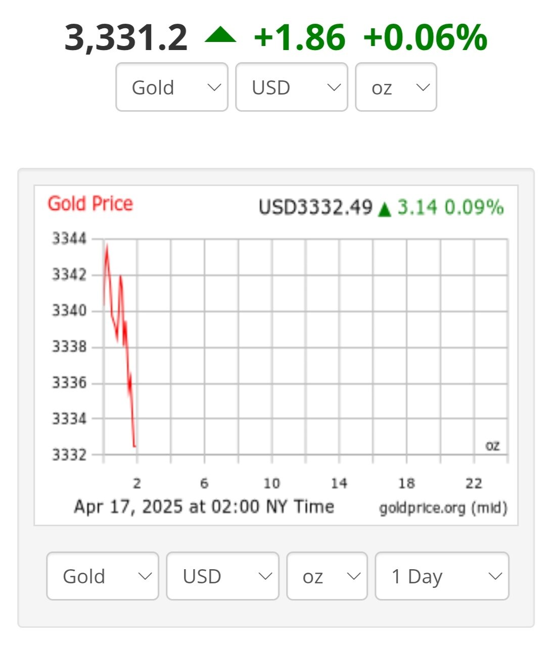 قیمت طلا امروز پنجشنبه ۲۸ فروردین ۱۴۰۴ + نمودار قیمت جهانی طلا
