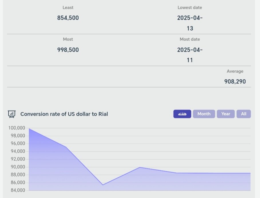 شاخص دلار امروز پنجشنبه ۲۸ فروردین + نمودار