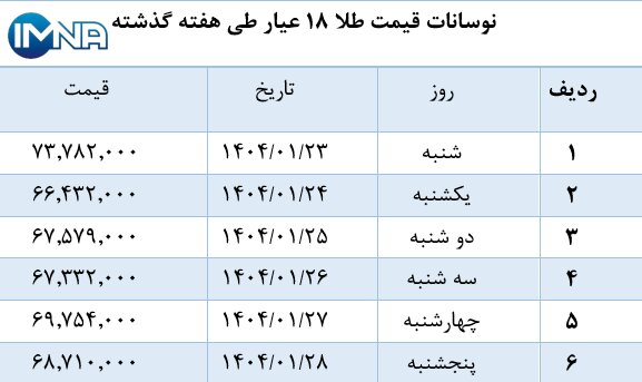 نمودار قیمت طلا در هفته گذشته + جدول