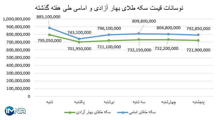 نمودار قیمت سکه بهار آزادی و امامی در هفته گذشته + جدول