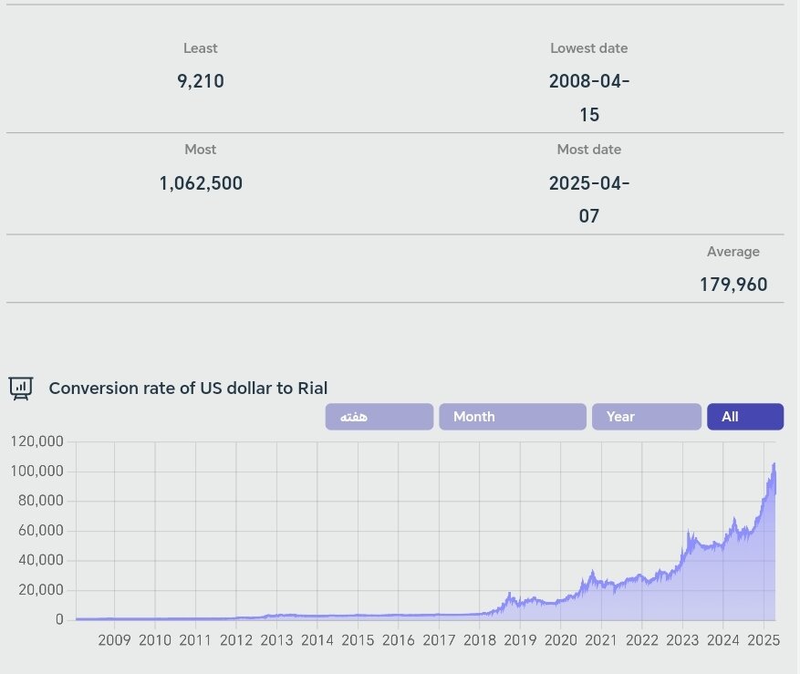 شاخص دلار امروز جمعه ۲۹ فروردین + نمودار