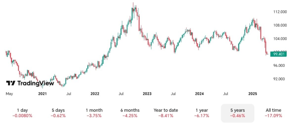 شاخص دلار امروز جمعه ۲۹ فروردین + نمودار