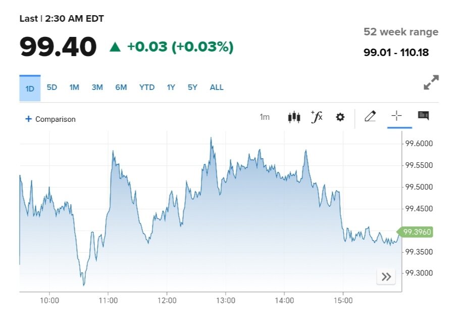 شاخص دلار امروز جمعه ۲۹ فروردین + نمودار
