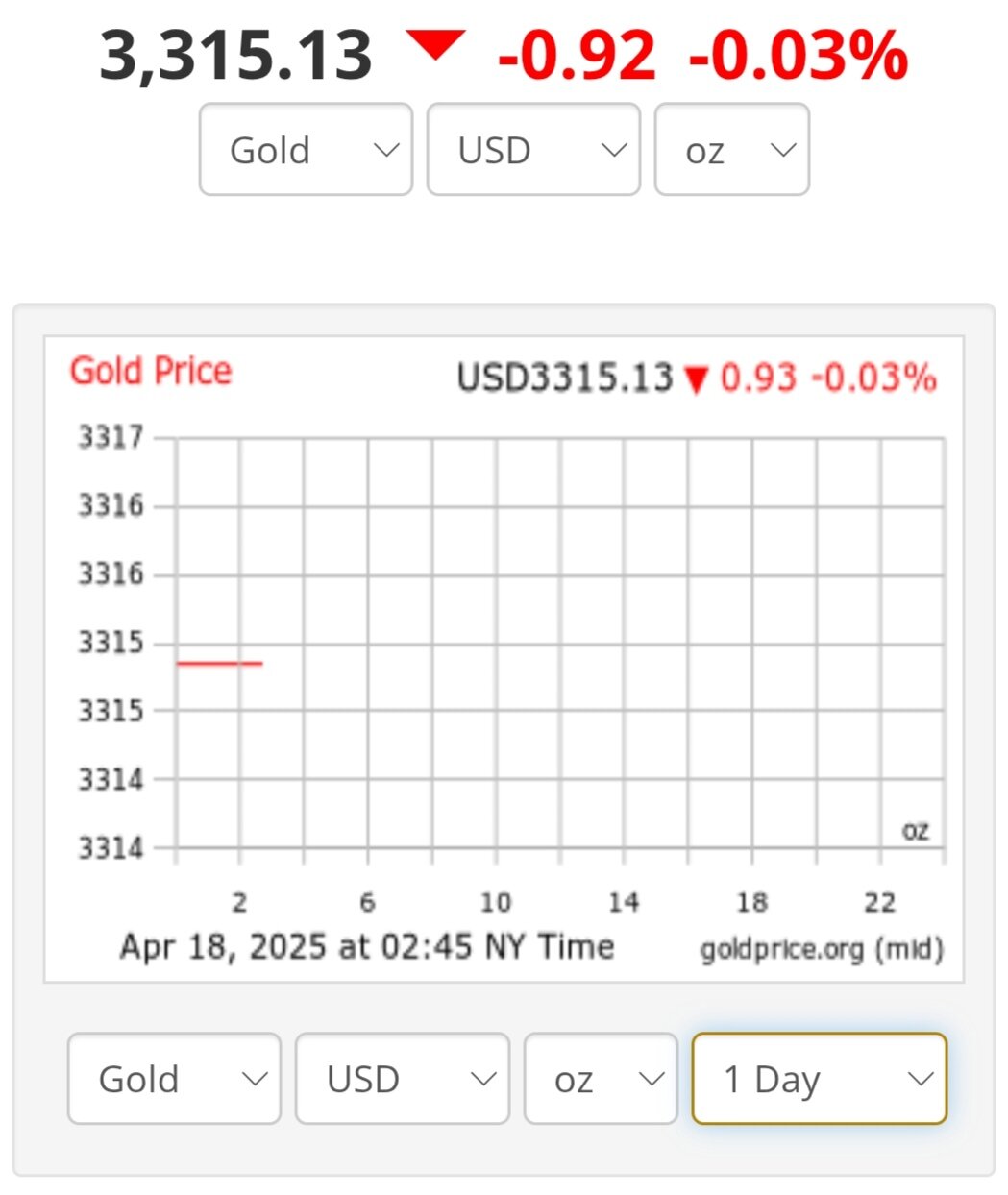 قیمت طلا امروز جمعه ۲۹ فروردین ۱۴۰۴ + نمودار قیمت جهانی طلا
