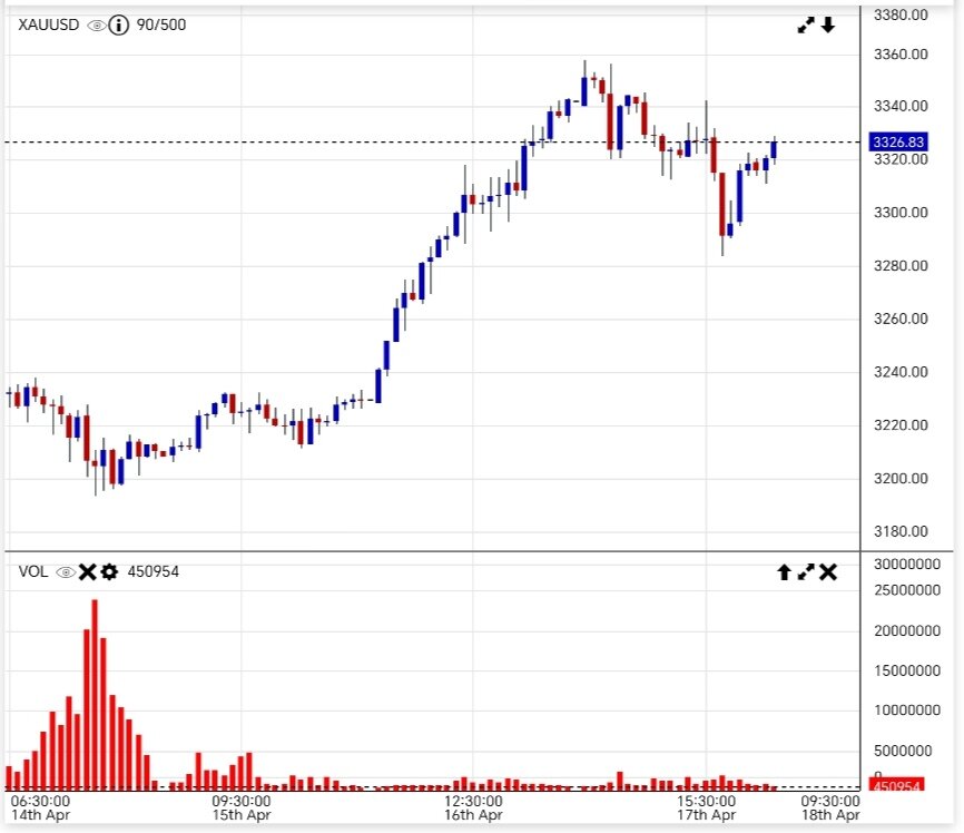 قیمت طلا امروز جمعه ۲۹ فروردین ۱۴۰۴ + نمودار قیمت جهانی طلا