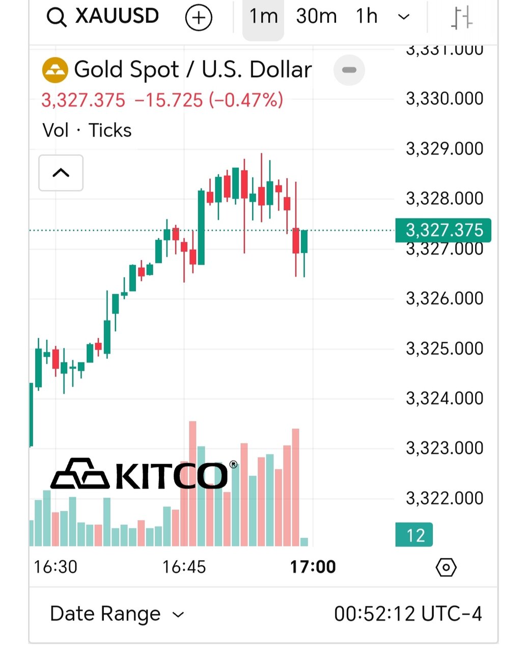 قیمت طلا امروز شنبه ۳۰ فروردین ۱۴۰۴ + نمودار قیمت جهانی طلا