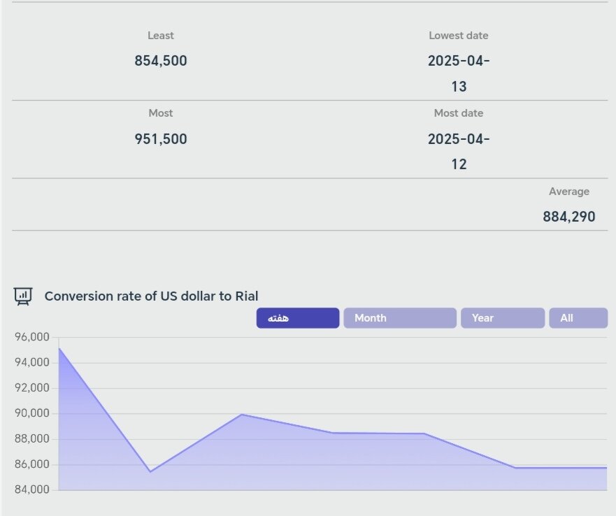 شاخص دلار امروز شنبه ۳۰ فروردین + نمودار