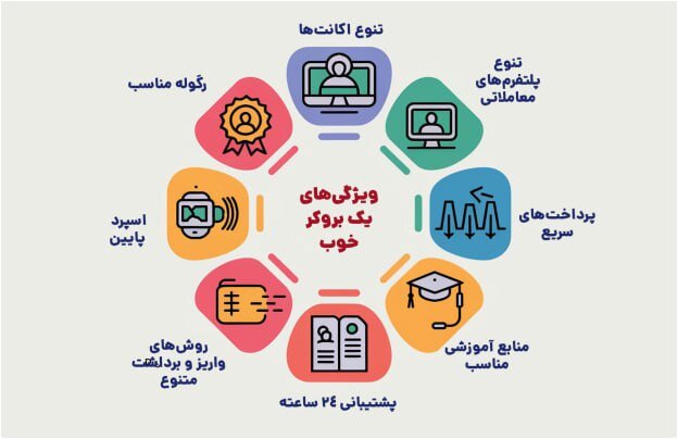 کدام بروکر برای معامله در فارکس بهتر است ؟ 7 ویژگی یک بروکر قابل اعتماد
