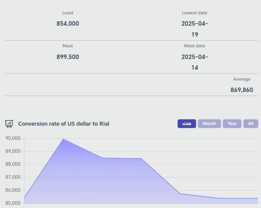 شاخص دلار امروز یکشنبه شنبه ۳۱ فروردین + نمودار