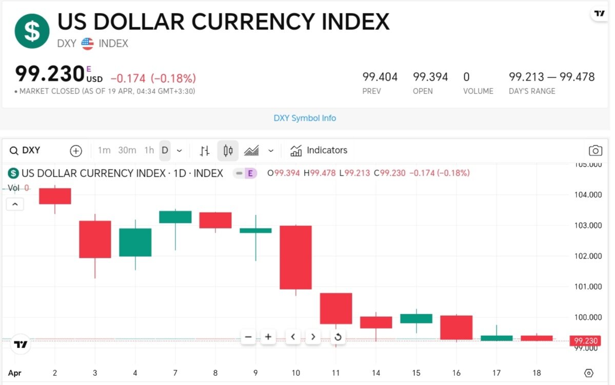 شاخص دلار امروز یکشنبه شنبه ۳۱ فروردین + نمودار
