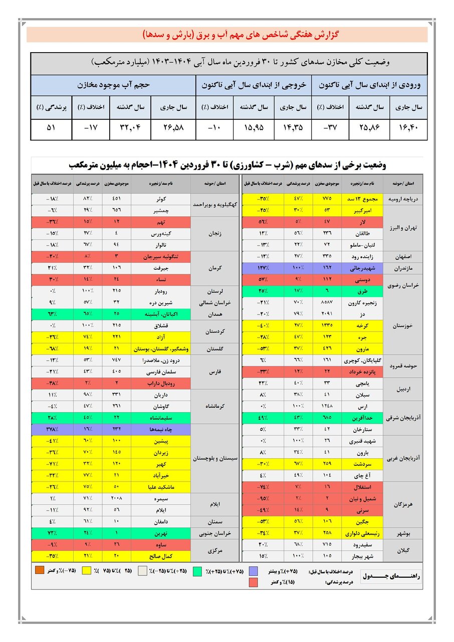 حجم سد زاینده رود به ۳۳۵ میلیون متر مکعب رسید / حجم آب سدهای کشور چقدر است؟