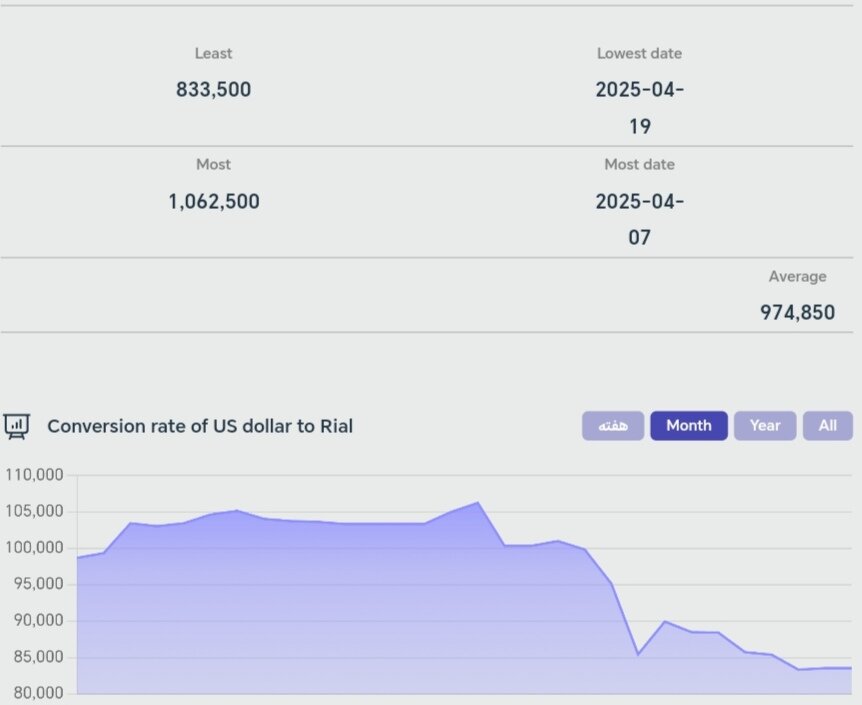 شاخص دلار امروز دوشنبه اول اردیبهشت ۱۴۰۴ + نمودار قیمت دلار