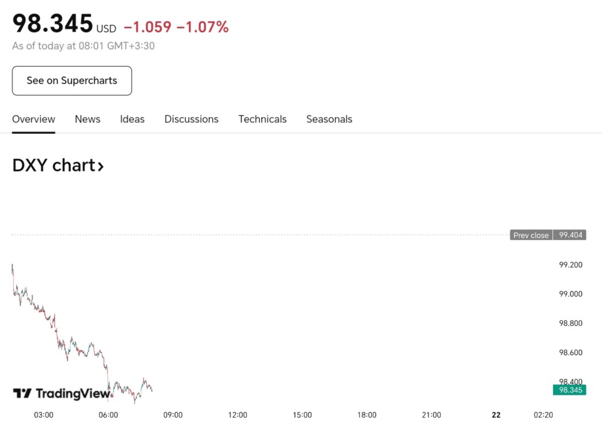 شاخص دلار امروز دوشنبه اول اردیبهشت ۱۴۰۴ + نمودار قیمت دلار