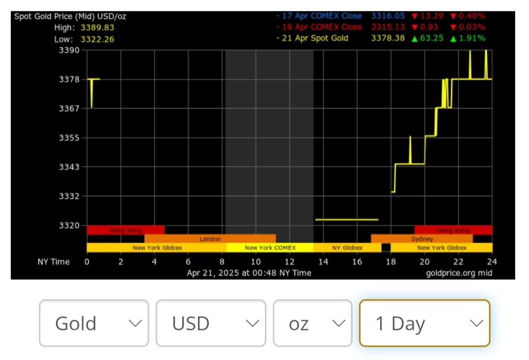 قیمت طلا امروز دوشنبه یکم اردیبهشت ۱۴۰۴ + نمودار قیمت طلا