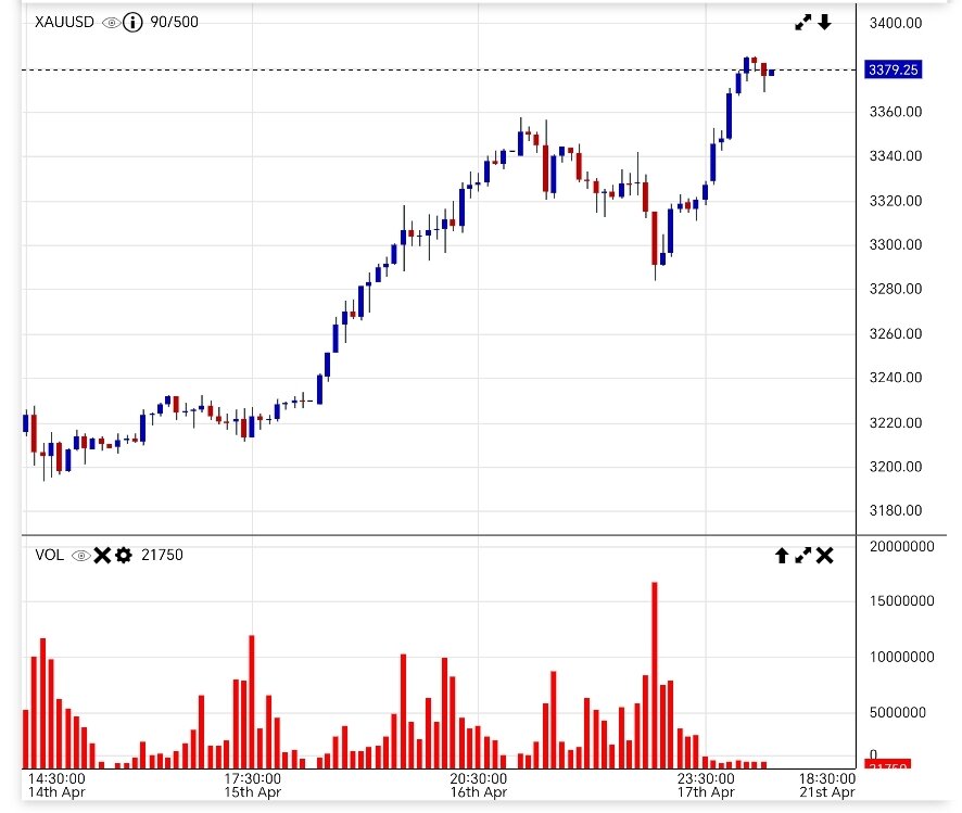 قیمت طلا امروز دوشنبه یکم اردیبهشت ۱۴۰۴ + نمودار قیمت طلا