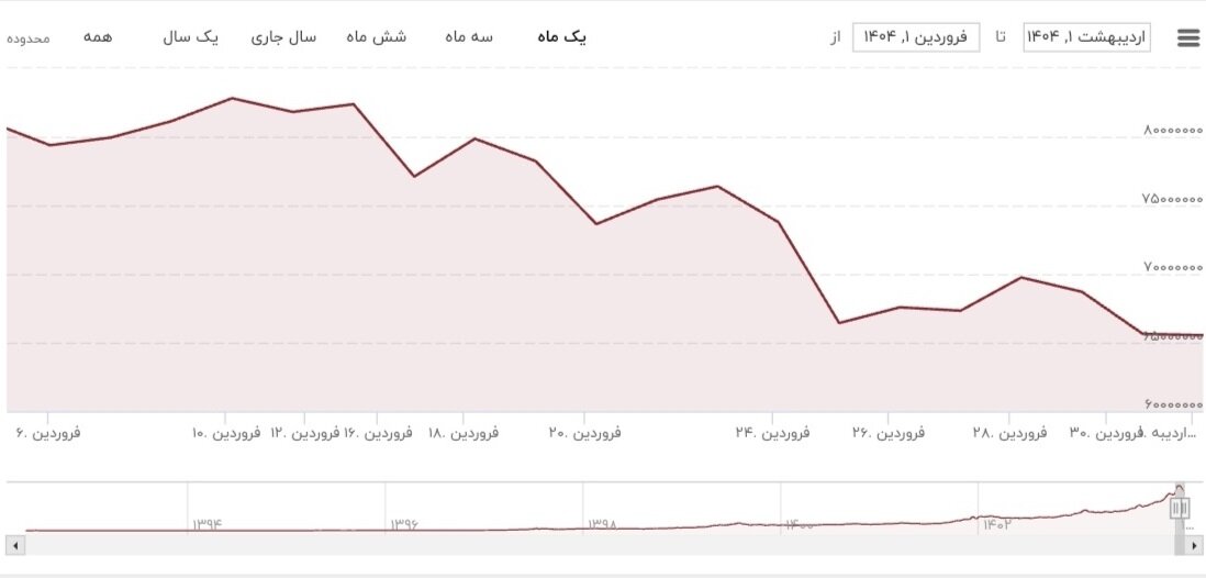 قیمت طلا امروز دوشنبه یکم اردیبهشت ۱۴۰۴ + نمودار قیمت طلا