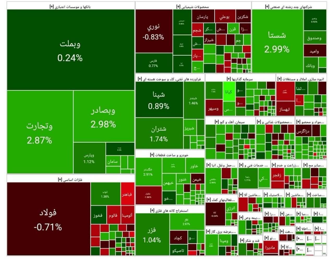 شاخص بورس امروز ۱ اردیبهشت / رشد ۵۹ هزار واحدی
