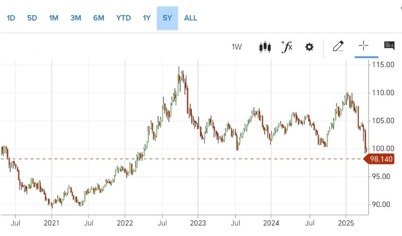 شاخص دلار امروز دوشنبه ۲ اردیبهشت ۱۴۰۴ + نمودار