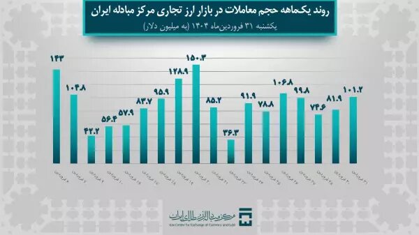 ۱٫۶ میلیارد دلار حجم معاملات ارز تجاری در فروردین ۱۴۰۴