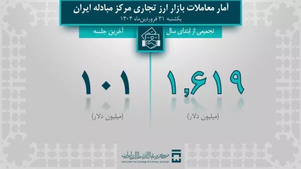 ۱٫۶ میلیارد دلار حجم معاملات ارز تجاری در فروردین ۱۴۰۴