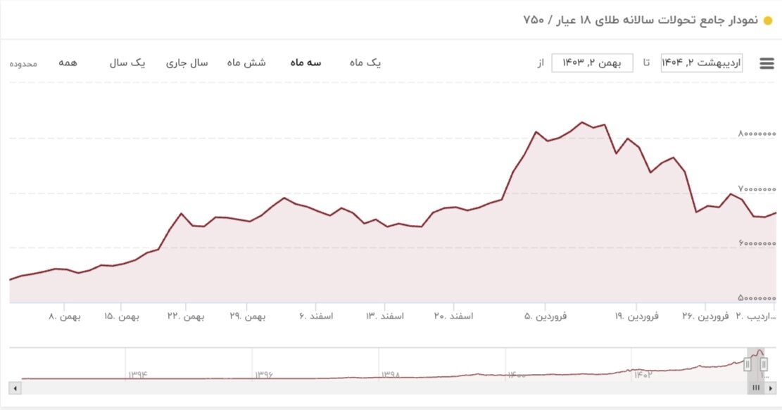 قیمت طلا امروز سهشنبه ۲ اردیبهشت ۱۴۰۴ + نمودار قیمت