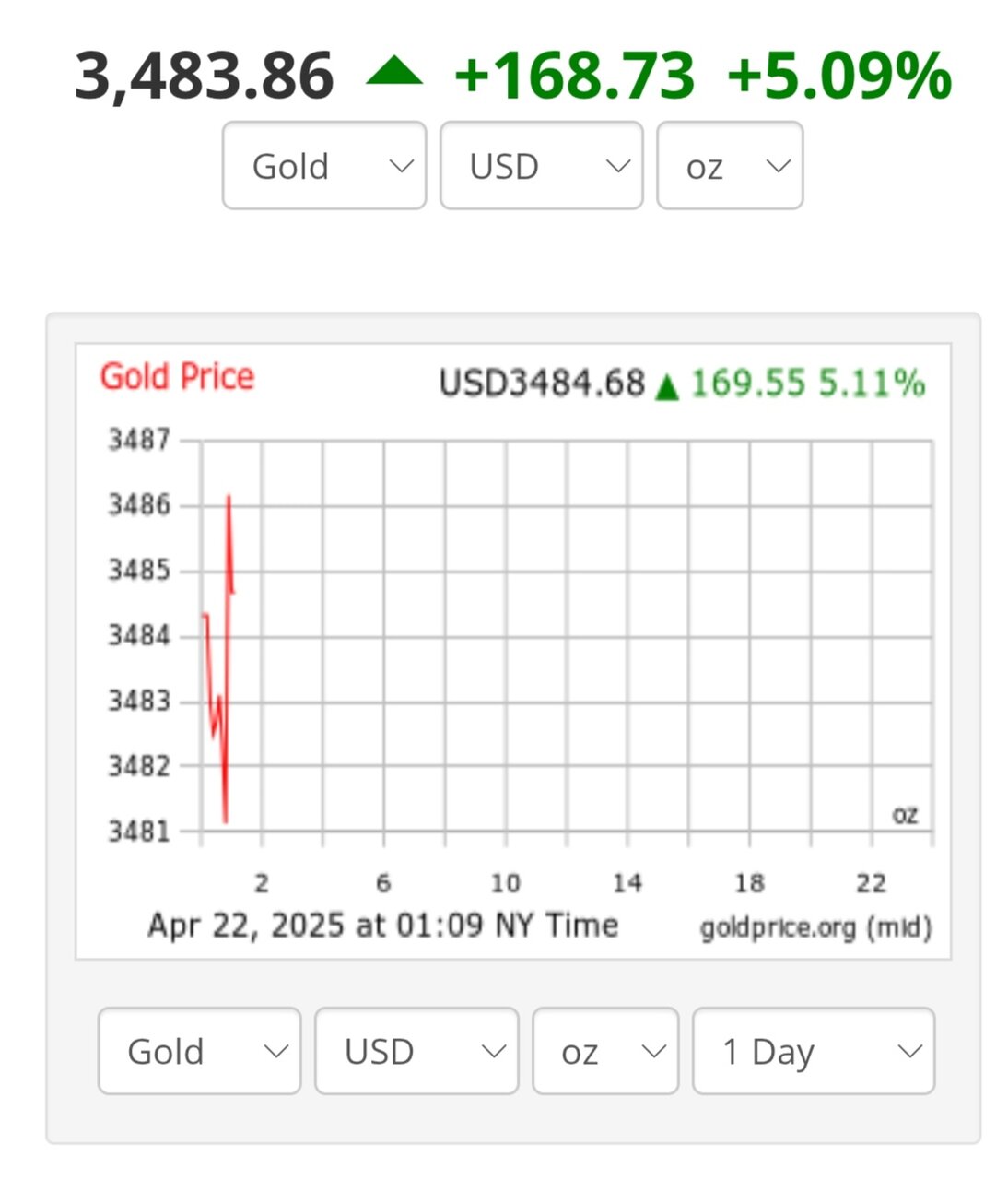 قیمت طلا امروز سهشنبه ۲ اردیبهشت ۱۴۰۴ + نمودار قیمت