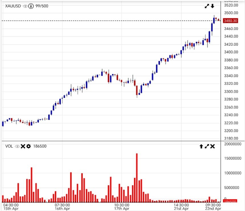 قیمت طلا امروز سهشنبه ۲ اردیبهشت ۱۴۰۴ + نمودار قیمت