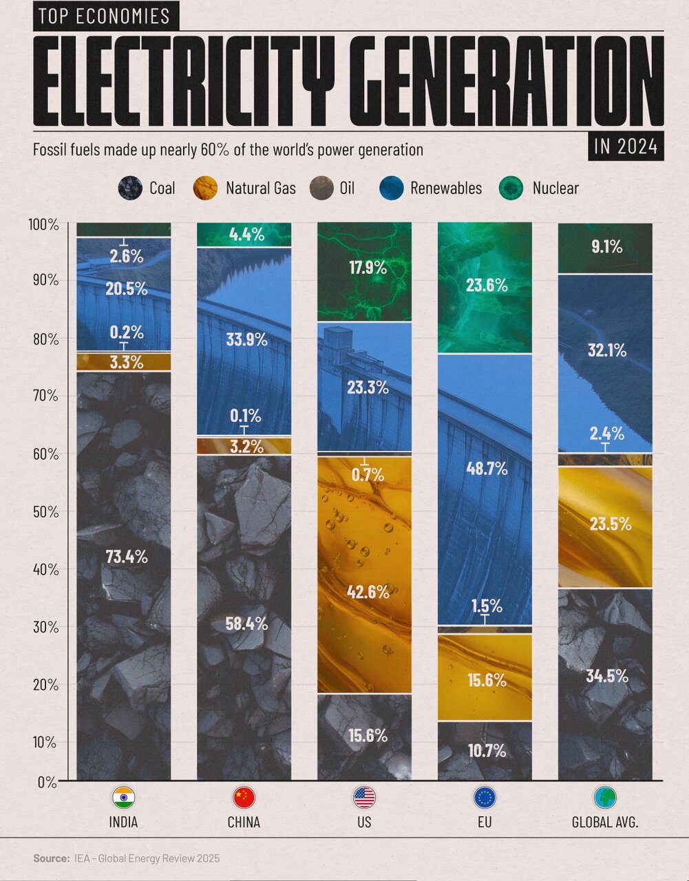 تولید برق در برترین اقتصادهای جهان + اینفوگرافی