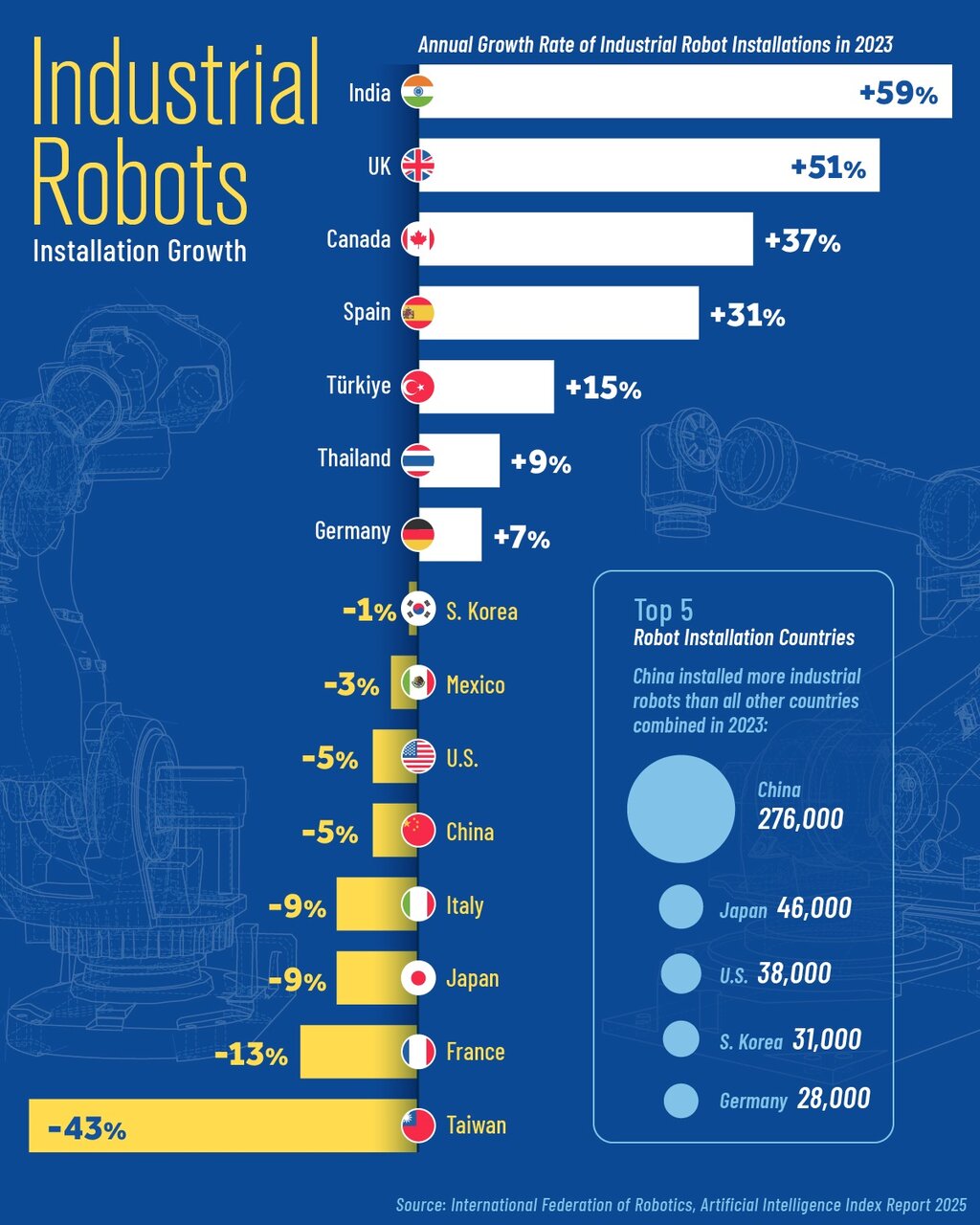 نرخ رشد نصب رباتهای صنعتی در سراسر جهان + اینفوگرافی