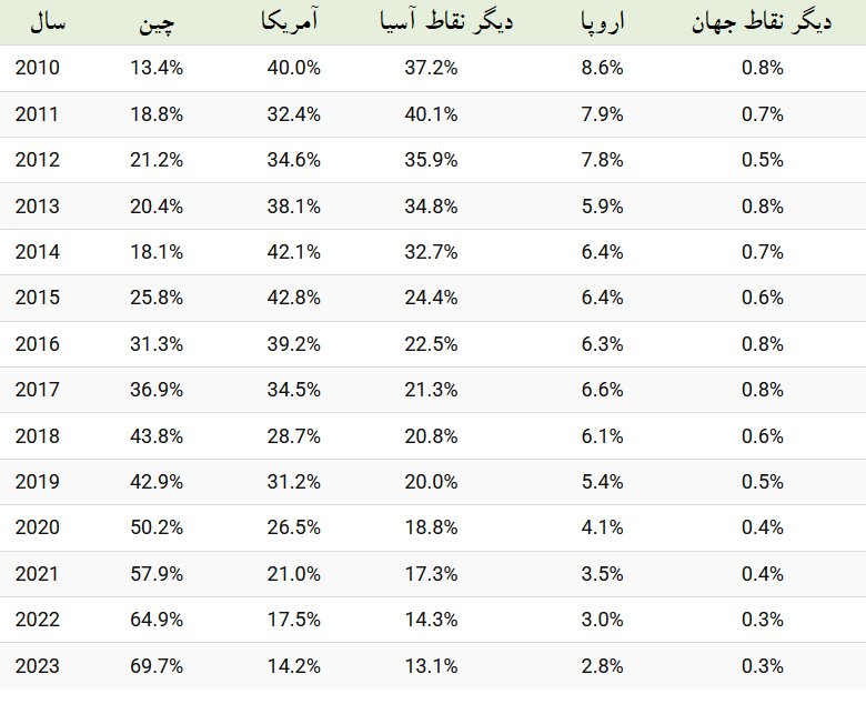 کشورهای جهان با بیشترین تعداد ثبت اختراعات هوش مصنوعی