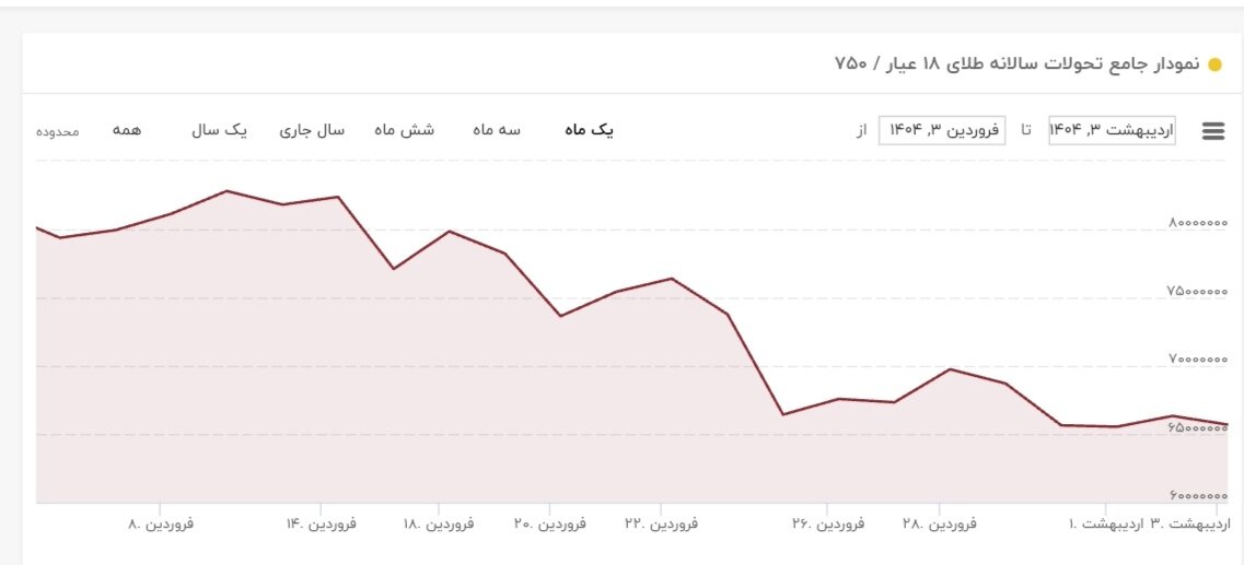 قیمت طلا امروز چهارشنبه ۳ اردیبهشت ۱۴۰۴ + نمودار قیمت