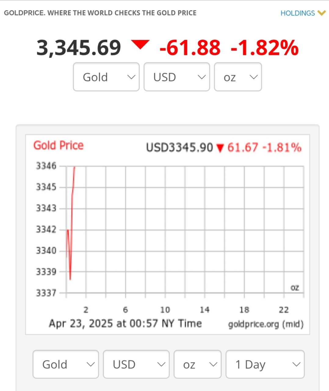 قیمت طلا امروز چهارشنبه ۳ اردیبهشت ۱۴۰۴ + نمودار قیمت