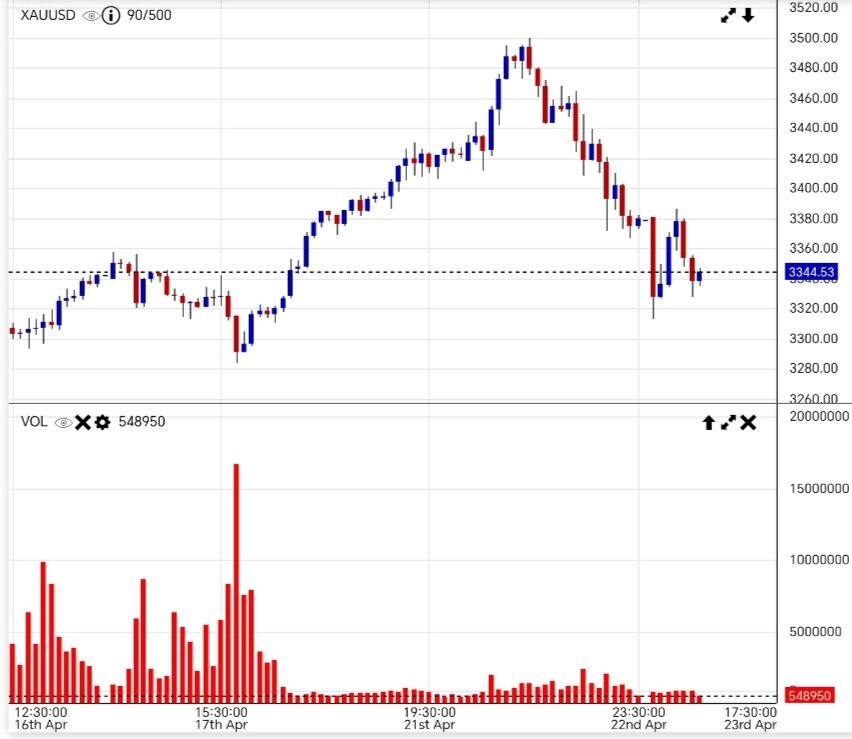قیمت طلا امروز چهارشنبه ۳ اردیبهشت ۱۴۰۴ + نمودار قیمت
