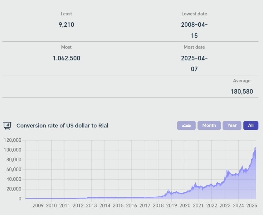 شاخص دلار امروز چهارشنبه ۳ اردیبهشت ۱۴۰۴ + نمودار