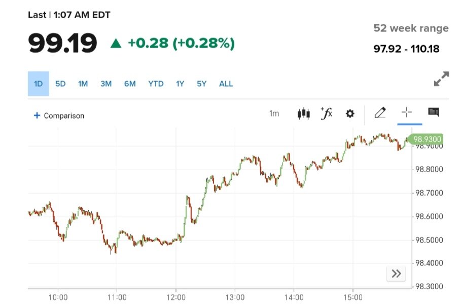 شاخص دلار امروز چهارشنبه ۳ اردیبهشت ۱۴۰۴ + نمودار