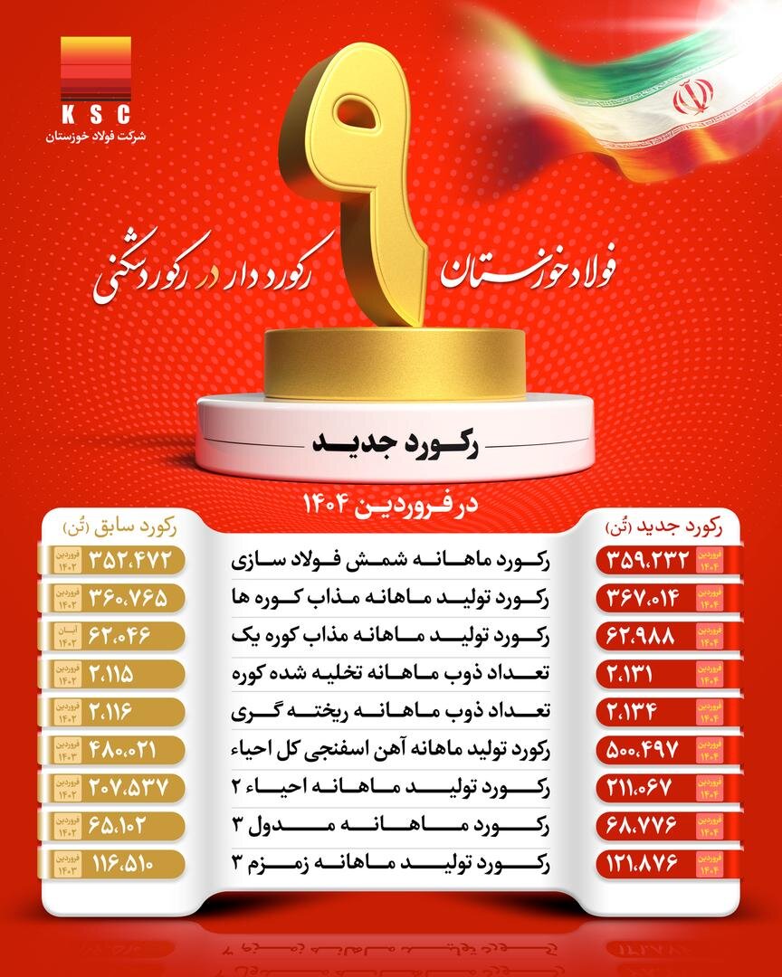 شرکت فولاد خوزستان با عبور از ۹ رکورد تولیدی، توان خود را به رخ کشید