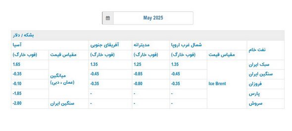 قیمت رسمی فروش نفت ایران در ماه مه میلادی اعلام شد