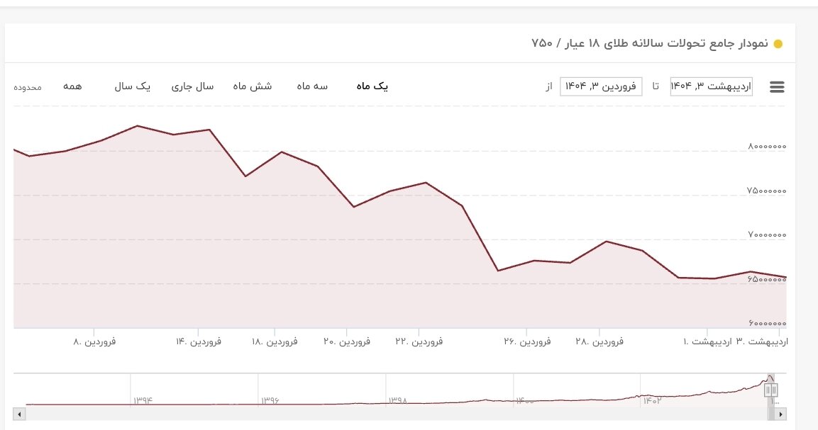 قیمت طلا امروز ۴ اردیبهشت ۱۴۰۴ + نمودار قیمت