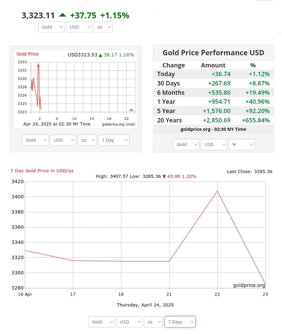 قیمت طلا امروز ۴ اردیبهشت ۱۴۰۴ + نمودار قیمت