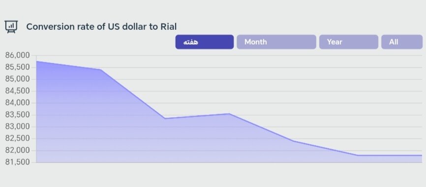 شاخص دلار امروز پنجشنبه ۴ اردیبهشت ۱۴۰۴ + نمودار