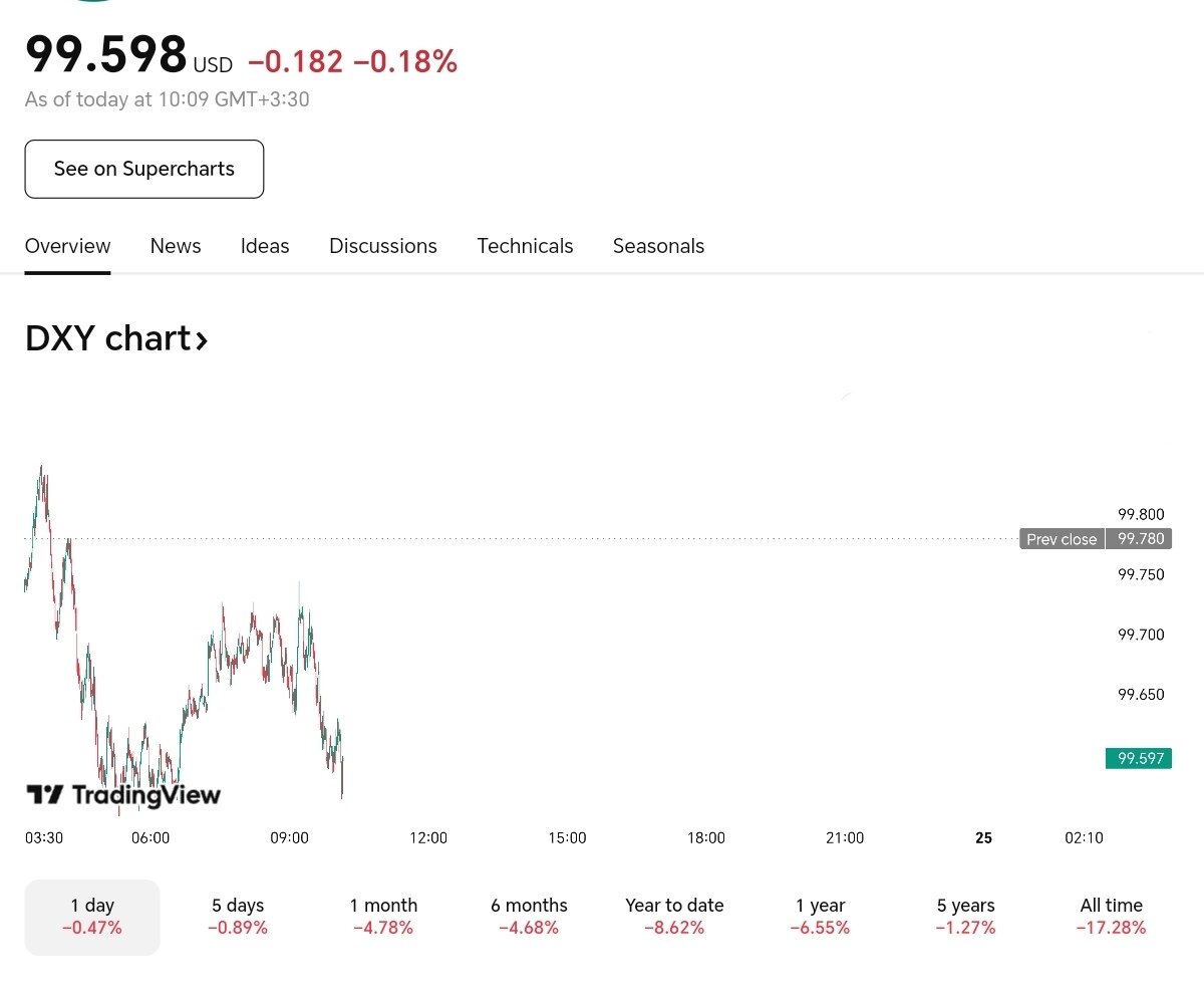 شاخص دلار امروز پنجشنبه ۴ اردیبهشت ۱۴۰۴ + نمودار